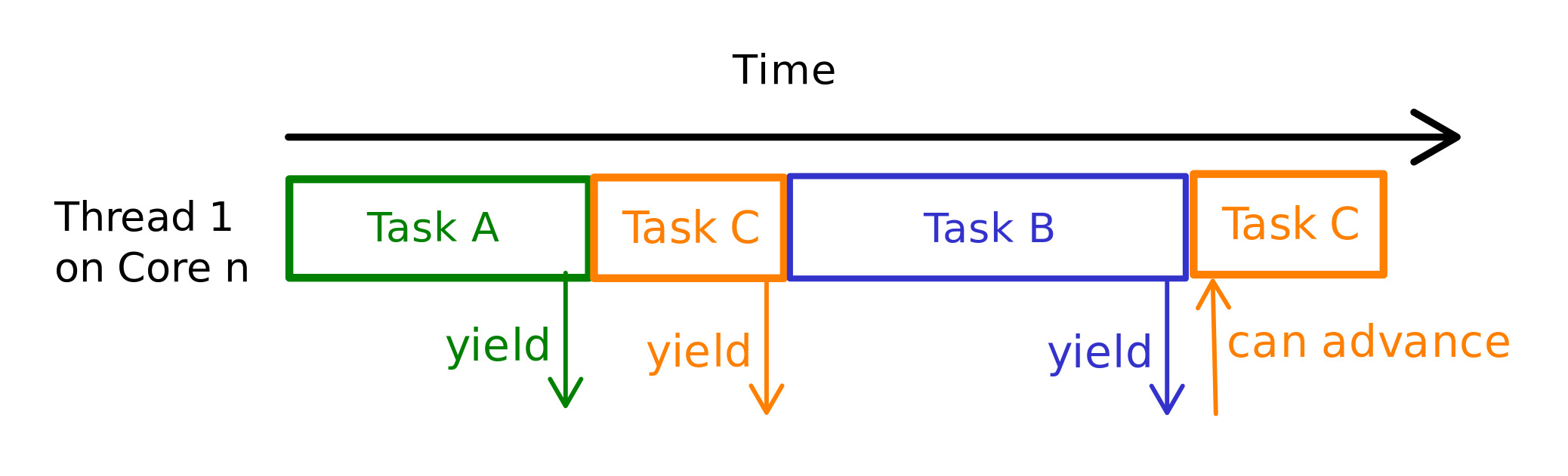 Figure 2: Cooperative Multitasking