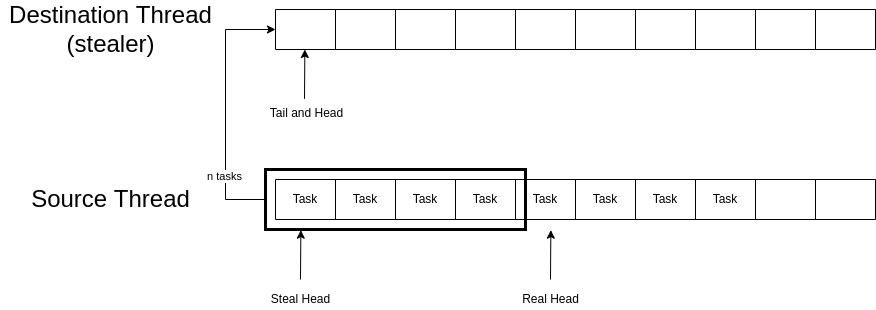 Figure 6: Stealing Tasks